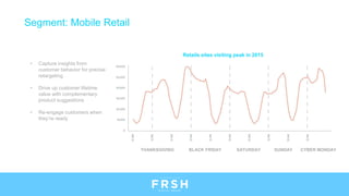 THANKSGIVING BLACK FRIDAY SATURDAY SUNDAY CYBER MONDAY
Retails sites visiting peak in 2015
• Capture insights from
customer behavior for precise
retargeting
• Drive up customer lifetime
value with complementary
product suggestions
• Re-engage customers when
they’re ready
Segment: Mobile Retail
 