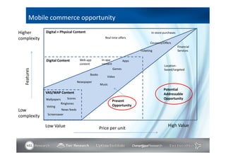 Mobile commerce opportunity

Higher        Digital + Physical Content                                                 In-store purchases
complexity                                                Real time offers
                                                                                        Coupons/Offers
                                                                                                              Financial
                                                                                 Ticketing                    Services


              Digital Content            Web app        In-app            Apps
                                         content        content
                                                                                                  Location-
                                                                  Games
   Features




                                                                                                  based/targeted
                                               Books
                                                           Video
                                        Newspaper
                                                       Music
                                                                                                  Potential
              VAS/WAP Content                                                                     Addressable
              Wallpapers       Scores                                                             Opportunity
                                                                  Present
                           Ringtones
              Voting                                              Opportunity
Low                     News feeds
               Screensaver
complexity

              Low Value                                                                              High Value
                                                       Price per unit
 
