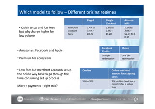 Which model to follow – Different pricing regimes
                                                  Paypal       Google           Amazon
                                                               Checkout         MPS
 • Quick setup and low fees        Merchant       1.4% to      1.4% to          1.5% to
 but why charge higher for         account        3.4% +       3.4% +           2.9% +
                                   fees           £0.20        £0.20            $0.01 to $
 low volume                                                                     0.30



                                                            Facebook         iTunes
• Amazon vs. Facebook and Apple                             Credits
                                                            30% per          30% per
• Premium for ecosystem                                     redemption       redemption



• Low fees but merchant accounts setup        Carriers              Online merchant
the online way have to go through the                               account for accepting
                                                                    cards
time consuming set up process
                                              5% to 30%             2% to 4% + fixed fee +
                                                                    monthly fee + setup
Micro+ payments – right mix?                                        fees
 
