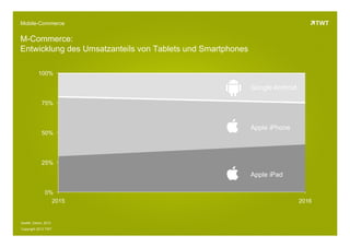 Copyright 2013 TWT
Mobile-Commerce
M-Commerce:
Entwicklung des Umsatzanteils von Tablets und Smartphones
Copyright 2013 TWT
Quelle: Zanox, 2013
0%
25%
50%
75%
100%
2011 2012
Apple iPad
Apple iPhone
Google Android
 