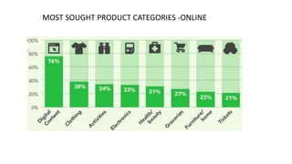 MOST SOUGHT PRODUCT CATEGORIES -ONLINE
 