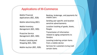 Applications of M-Commerce
Mobile Financial
Applications (B2C, B2B)
Banking, brokerage, and payments for
mobile users
Mobile Advertising (B2C)
Sending user specific and location
sensitive advertisements
Mobile Inventory
Management (B2C, B2B)
Location tracking of goods, boxes,
People
Proactive Service
Management (B2C, B2B)
Transmission of information
related to aging components to
Vendors
Product Locating and
Shopping (B2C, B2B)
Locating/ordering certain items
from a mobile device
Mobile Auction (B2C, B2B)
Services for customers to buy/sell
certain items
 