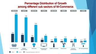 Percentage Distribution of GrowthPercentage Distribution of Growth
among different sub sectors of M-Commerceamong different sub sectors of M-Commerce
 