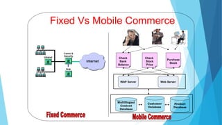Fixed Vs Mobile Commerce
WAP Server
WAP Server
Web Server
Web Server
Check
Bank
Balance
Check
Stock
Price
Purchase
Stock
Multilingual
Content
Database
Customer
Database
Product
Database
 