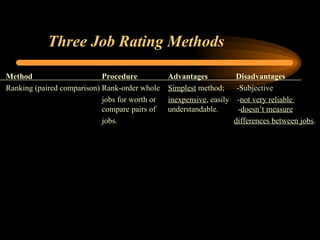 Three Job Rating Methods Method Procedure  Advantages   Disadvantages Ranking (paired comparison) Rank-order whole  Simplest  method;  -Subjective jobs for worth or  inexpensive , easily  - not very reliable  compare pairs of   understandable.   - doesn’t measure jobs.   differences between jobs . 