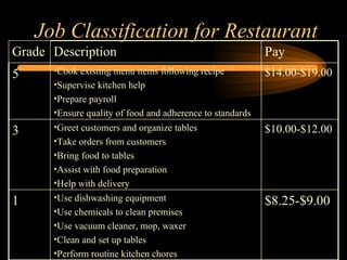 Job Classification for Restaurant $8.25-$9.00 Use dishwashing equipment Use chemicals to clean premises Use vacuum cleaner, mop, waxer  Clean and set up tables Perform routine kitchen chores 1 $10.00-$12.00 Greet customers and organize tables Take orders from customers Bring food to tables Assist with food preparation Help with delivery 3 $14.00-$19.00 Cook existing menu items following recipe Supervise kitchen help Prepare payroll Ensure quality of food and adherence to standards 5 Pay Description Grade 