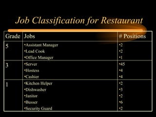 Job Classification for Restaurant 2 3 2 6 2 Kitchen Helper Dishwasher Janitor Busser Security Guard 1 45 4 4 Server Hostess Cashier 3 2 2 1 Assistant Manager Lead Cook Office Manager 5 # Positions Jobs Grade 