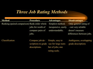 Three Job Rating Methods Method Procedure  Advantages   Disadvantages Ranking (paired comparison) Rank-order whole  Simplest method;  Only general rating of jobs for worth of  inexpensive, easily  - not very reliable  compare pairs of   understandable.   doesn’t measure jobs.   differences between jobs. Classification Compare job de- Simple, easy to    Ambiguous, overlapping scriptions to grade  use for large num-  grade descriptions descriptions. ber of jobs; one rating scale.   