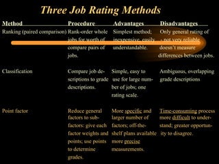 Three Job Rating Methods Method Procedure  Advantages   Disadvantages Ranking (paired comparison) Rank-order whole  Simplest method;  Only general rating of jobs for worth of  inexpensive, easily  - not very reliable  compare pairs of   understandable.   doesn’t measure jobs.   differences between jobs. Classification Compare job de- Simple, easy to    Ambiguous, overlapping scriptions to grade  use for large num-  grade descriptions descriptions. ber of jobs; one rating scale.  Point factor Reduce general More  specific  and   Time-consuming  process factors to sub- larger number of    more  difficult  to under- factors: give each factors; off-the-   stand; greater opportun- factor weights and shelf plans available  ity to disagree. points; use points  more  precise   to determine  measurements. grades. 