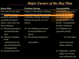 Major Factors of the Hay Plan Know-How Problem Solving Accountability Sum total of every kind  Original, “self-starting” thinking Answerability for action kind of skill, however  required by the job for analyzing, and for the consequen- acquired, required for  evaluating, creating, reasoning. ces of the action; the  acceptable job perfor- Problem solving has two sub- measured effect of the mance.  Know-how has factors: the job.  Accountability three subfactors: has three subfactors: (1)  Practical procedures, (1)  The thinking environment (1)  Freedom to act specialized techni-   in which problems are     (personal control). ques.     solved. (2)  Ability to integrate (2)  The thinking challenge of (2)  The impact of the   and harmonize the  the problem.   job on end results diversified functions    (direct, indirect). of management. (3)  Interpersonal skills. (3)  Magnitude - general   dollar size of areas   most affected by job.  