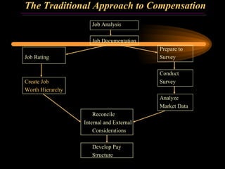 The Traditional Approach to Compensation Job Analysis Job Documentation Prepare to Job Rating Survey Conduct Create Job Survey Worth Hierarchy Analyze  Market Data Reconcile   Internal and External Considerations Develop Pay Structure 