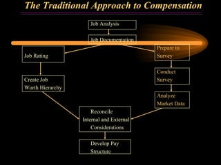 The Traditional Approach to Compensation Job Analysis Job Documentation Prepare to Job Rating Survey Conduct Create Job Survey Worth Hierarchy Analyze  Market Data Reconcile   Internal and External Considerations Develop Pay Structure 