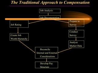 The Traditional Approach to Compensation Job Analysis Job Documentation Prepare to Job Rating Survey Conduct Create Job Survey Worth Hierarchy Analyze  Market Data Reconcile   Internal and External Considerations Develop Pay Structure 