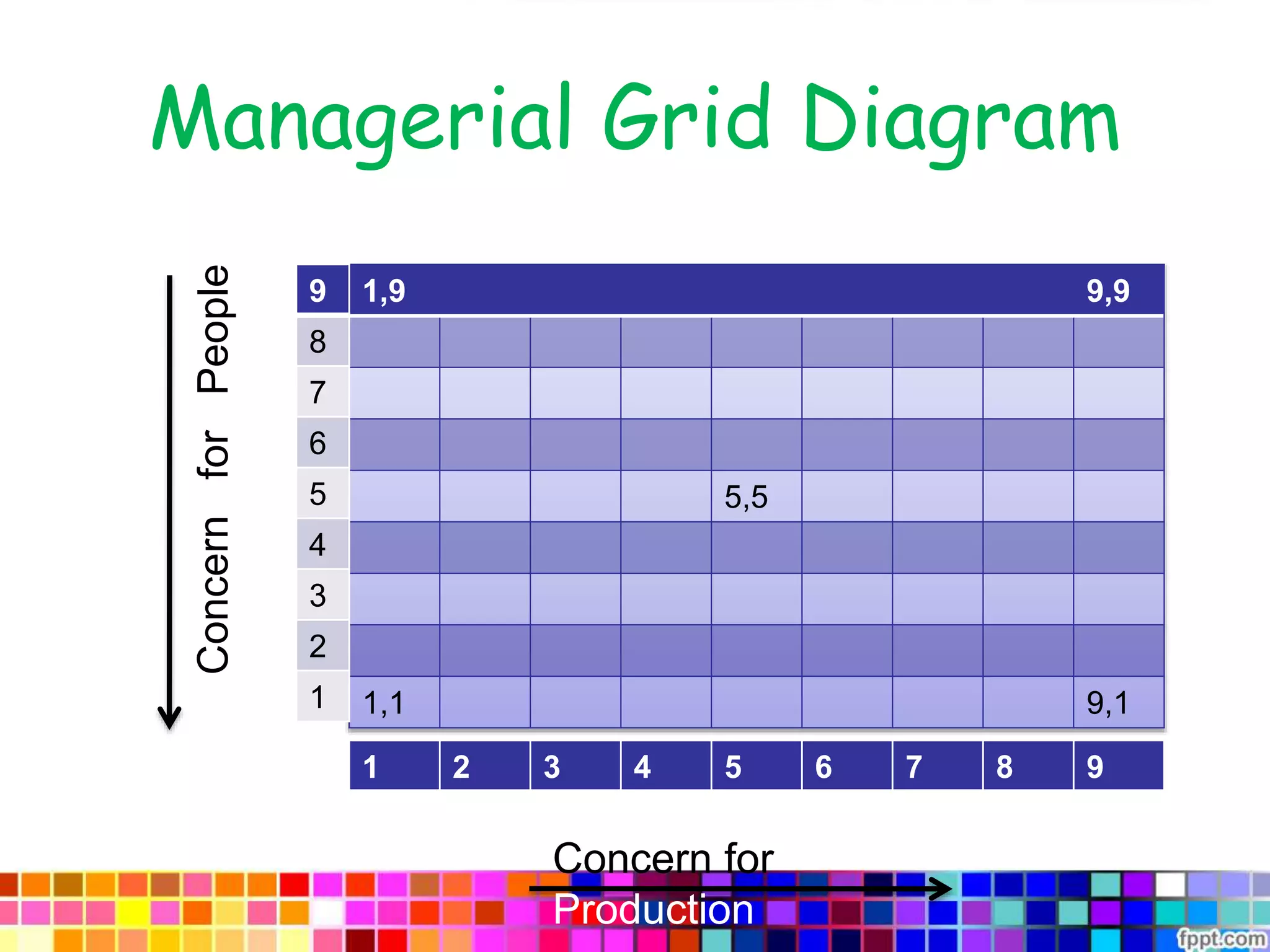 Managerial Grid Diagram
1,9 9,9
5,5
1,1 9,1
9
8
7
6
5
4
3
2
1
1 2 3 4 5 6 7 8 9
Concern for
Production
ConcernforPeople
 
