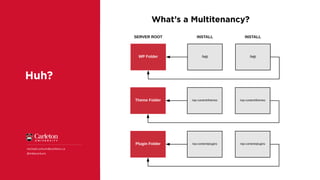 WP Folder
Theme Folder
Plugin Folder
SERVER ROOT
/wp
/wp-content/themes
/wp-content/plugins
INSTALL
/wp
/wp-content/themes
/wp-content/plugins
INSTALL
Huh?
michael.corkum@carleton.ca
@mikecorkum
What’s a Multitenancy?
 