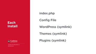 Each
Install
michael.corkum@carleton.ca
@mikecorkum
index.php
Conﬁg File
WordPress (symlink)
Themes (symlink)
Plugins (symlink)
 