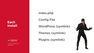 Each
Install
michael.corkum@carleton.ca
@mikecorkum
index.php
Conﬁg File
WordPress (symlink)
Themes (symlink)
Plugins (symlink)
 