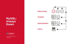 MySQL:
Always
Down
michael.corkum@carleton.ca
@mikecorkum
 