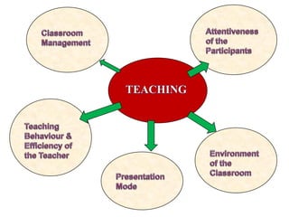 Micro Teaching | PDF