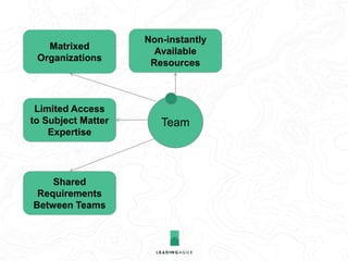 Matrixed
Organizations
Limited Access
to Subject Matter
Expertise
Non-instantly
Available
Resources
Shared
Requirements
Between Teams
Team
 