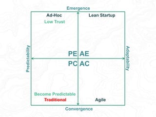 Predictability
Adaptability
Emergence
Convergence
AEPE
PC AC
Ad-Hoc
Traditional Agile
Lean Startup
Low Trust
Become Predictable
 