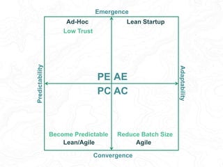 Predictability
Adaptability
Emergence
Convergence
AEPE
PC AC
Ad-Hoc
Lean/Agile Agile
Lean Startup
Low Trust
Become Predictable Reduce Batch Size
 
