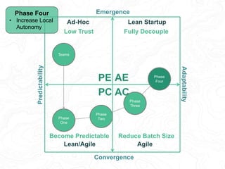 Predictability
Adaptability
Emergence
Convergence
AEPE
PC AC
Ad-Hoc
Lean/Agile Agile
Lean Startup
Teams
Low Trust
Become Predictable Reduce Batch Size
Fully Decouple
Phase
One
Phase
Three
Phase
Four
Phase
Two
Phase Four
• Increase Local
Autonomy
 