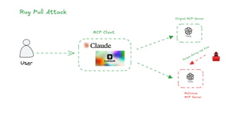 Rug Pull Attack
Swaps during use time
MCP Client
Malicious
MCP Server
User
Tools
Orignal MCP Server
Tools
 