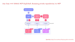 Use Case ===> GitHub MCP Exploited: Accessing private repositories via MCP
source: https://invariantlabs.ai/blog/mcp-github-vulnerability
 