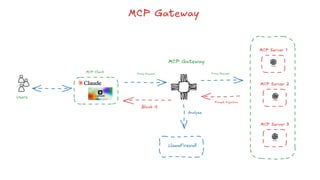 Users
MCP Gateway
Analyse
LlamaFirewall
Prompt Injection
Block it
Proxy Request
MCP Gateway
MCP Client
MCP Server 1
Tools
MCP Server 2
Tools
MCP Server 3
Tools
Proxy Request
 