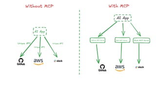 AI App
Without MCP
Unique API
Github MCP Server Slack MCP Server
Unique API
Unique API
AI App
AWS MCP Server
With MCP
 