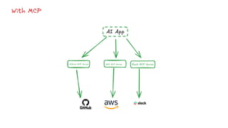 Github MCP Server Slack MCP Server
AI App
AWS MCP Server
With MCP
 