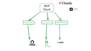 Github MCP Server Slack MCP Server
MCP
Client
Custom MCP Server
Your APIs
 