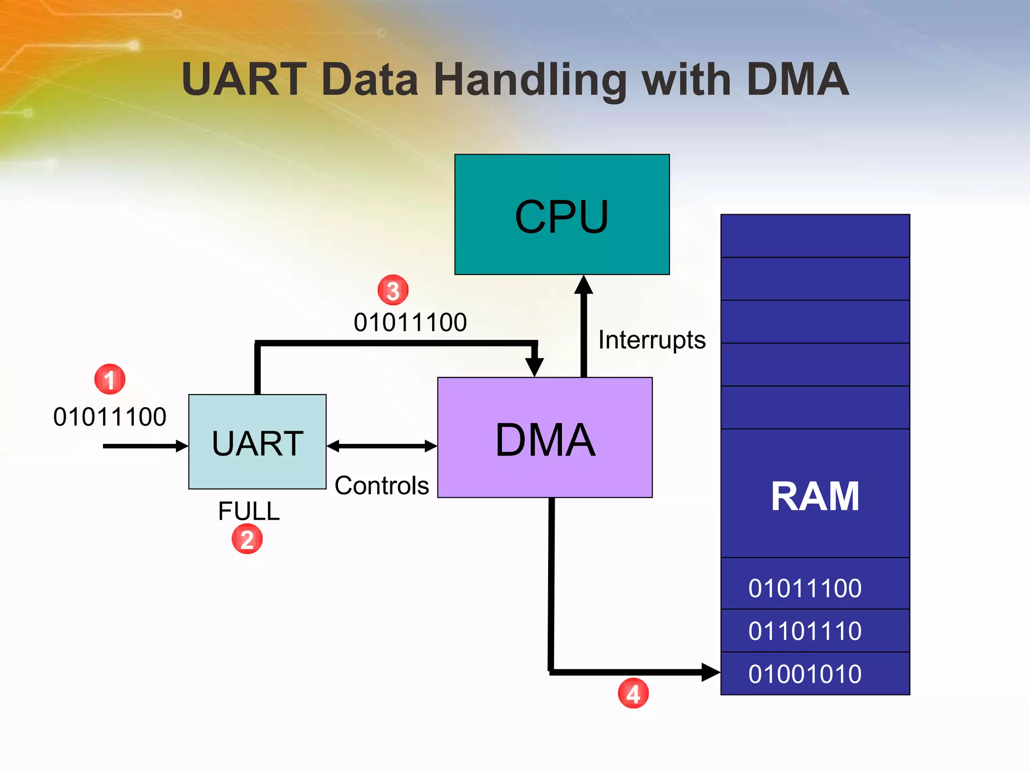 UART Data Handling with DMA DMA 01011100 FULL UART Controls 01011100 RAM 01011100 01101110 01001010 CPU Interrupts 1 2 3 4 