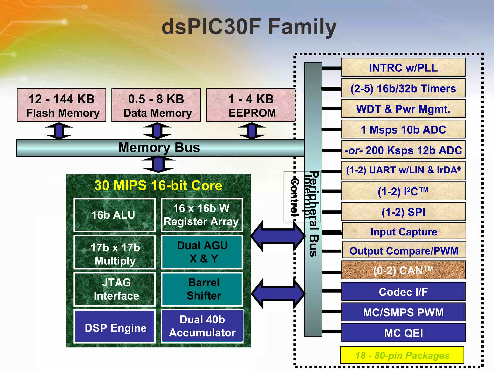 dsPIC30F Family 30 MIPS 16-bit Core 16b ALU 16 x 16b W Register Array 17b x 17b Multiply Dual AGU  X & Y Barrel Shifter JTAG Interface DSP Engine Dual 40b Accumulator Peripheral Bus WDT & Pwr Mgmt. 18 - 80-pin Packages (1-2) UART w/LIN & IrDA ® (1-2) SPI MC QEI Codec I/F (2-5) 16b/32b Timers -or-  200 Ksps 12b ADC MC/SMPS PWM INTRC w/PLL (0-2) CAN™ Interrupt Control (1-2) I 2 C™ 1 Msps 10b ADC Output Compare/PWM Input Capture 0.5 - 8 KB Data Memory Memory Bus 12 - 144 KB Flash Memory 1 - 4 KB EEPROM 
