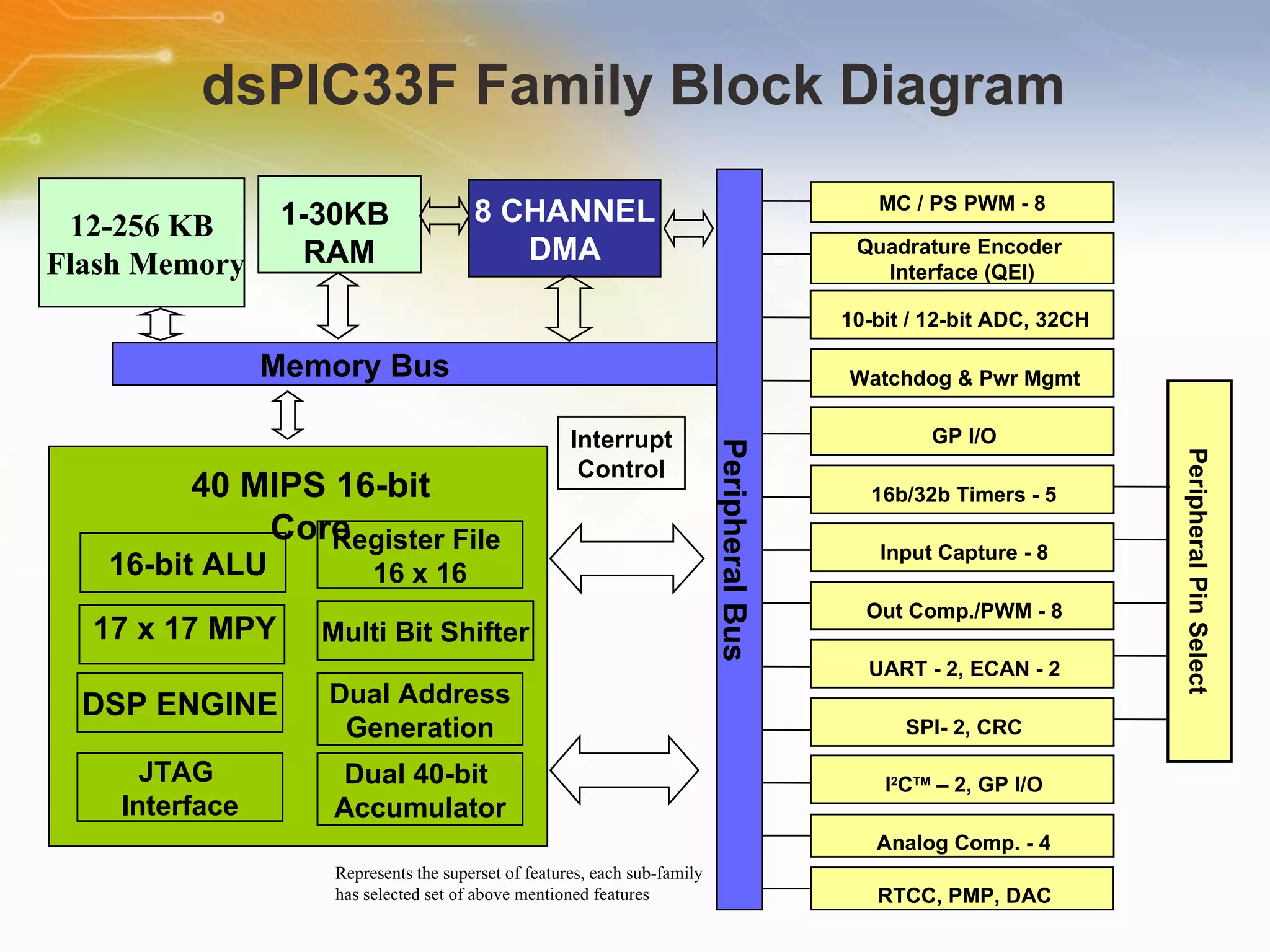 dsPIC33F Family Block Diagram  Memory Bus Peripheral Bus Interrupt Control Peripheral Pin Select 40 MIPS 16-bit Core 16-bit ALU 17 x 17 MPY DSP ENGINE Register File  16 x 16 JTAG  Interface Multi Bit Shifter Dual Address Generation Dual 40-bit  Accumulator Quadrature Encoder  Interface (QEI) MC / PS PWM - 8 1-30KB RAM 8 CHANNEL DMA Represents the superset of features, each sub-family has selected set of above mentioned features 12-256 KB Flash Memory UART - 2, ECAN - 2 SPI- 2, CRC I 2 C TM  – 2, GP I/O Out Comp./PWM - 8 Input Capture - 8 16b/32b Timers - 5 GP I/O Watchdog & Pwr Mgmt Analog Comp. - 4 10-bit / 12-bit ADC, 32CH RTCC, PMP, DAC 