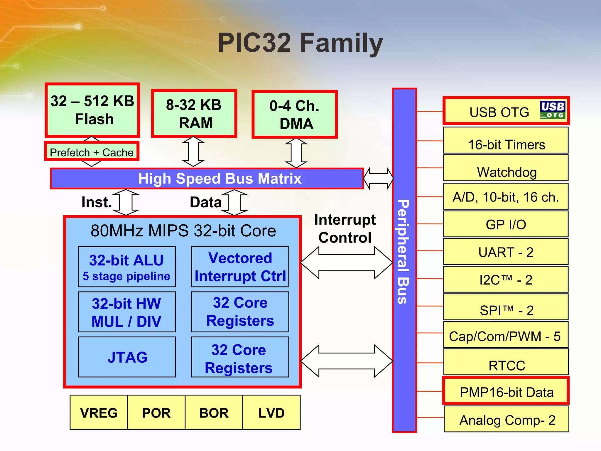 8-32 KB RAM 32 – 512 KB Flash 80MHz MIPS 32-bit Core 32-bit ALU 5 stage pipeline Vectored Interrupt Ctrl 32-bit HW MUL / DIV 32 Core Registers 32 Core Registers JTAG PIC32 Family High Speed Bus Matrix Peripheral Bus Interrupt Control Inst. Data Prefetch + Cache 0-4 Ch. DMA VREG POR BOR USB OTG 16-bit Timers Watchdog A/D, 10-bit, 16 ch. GP I/O UART - 2 I2C™ - 2 SPI™ - 2 Cap/Com/PWM - 5 PMP16-bit Data RTCC Analog Comp- 2 LVD 