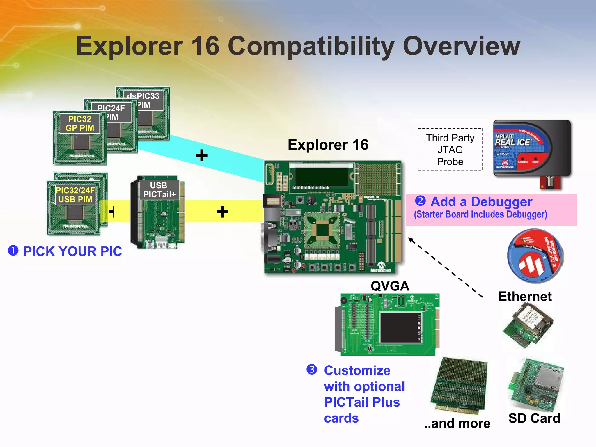 Explorer 16 Compatibility Overview dsPIC33 PIM Explorer 16 + + Customize with optional PICTail Plus cards Add a Debugger (Starter Board Includes Debugger) QVGA Ethernet SD Card ..and more Third Party JTAG Probe PIC24F PIM PIC32/24F USB PIM PIC32 GP PIM + USB  PICTail+ PICK YOUR PIC 