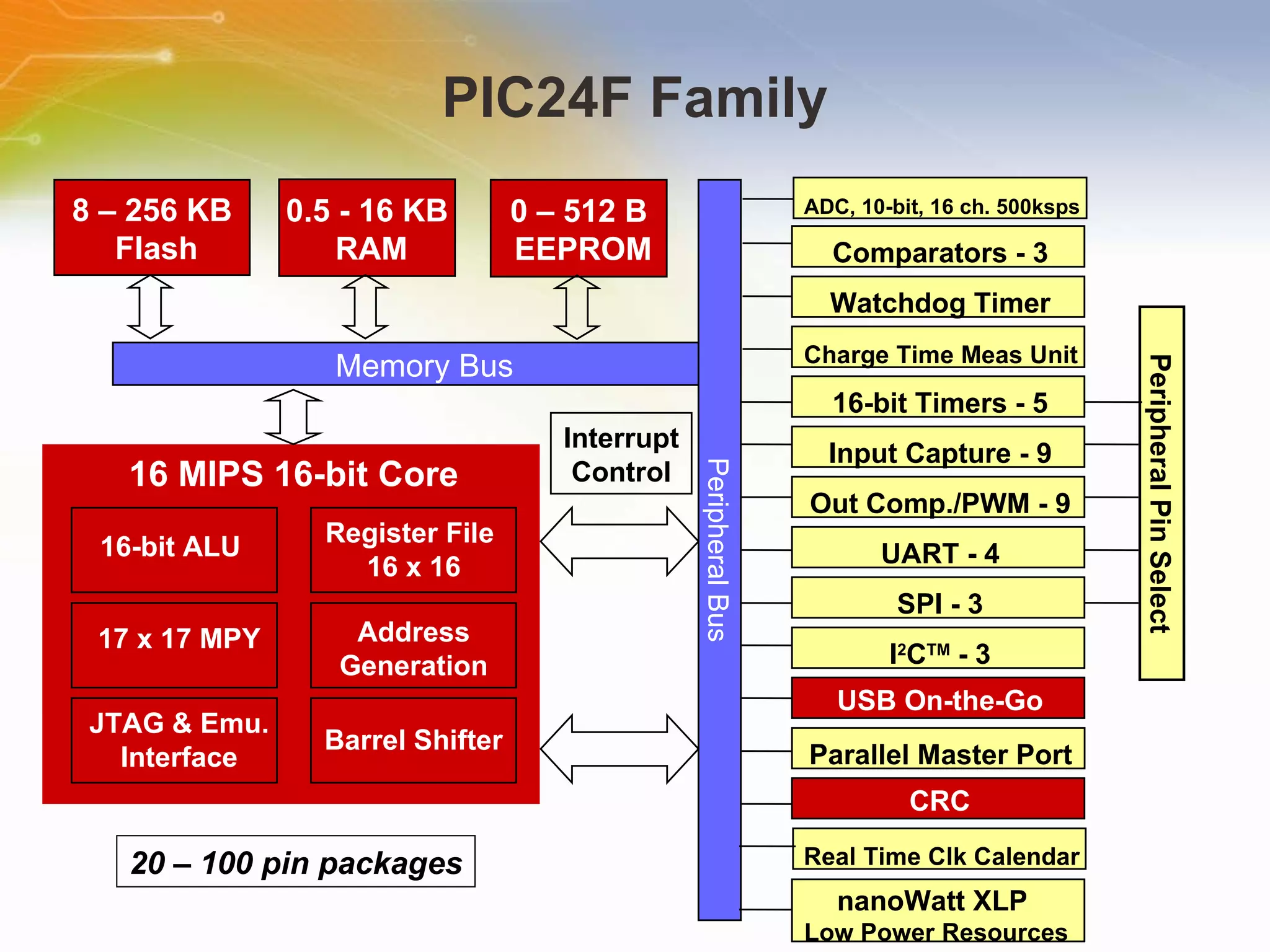 PIC24F Family 16 MIPS 16-bit Core 16-bit ALU Register File  16 x 16 17 x 17 MPY Address Generation Barrel Shifter JTAG & Emu. Interface Memory Bus 8 – 256 KB Flash 0.5 - 16 KB RAM Peripheral Bus Interrupt Control Peripheral Pin Select CRC USB On-the-Go 0 – 512 B EEPROM 20 – 100 pin packages nanoWatt XLP  Low Power Resources UART - 4 SPI - 3 I 2 C TM  - 3 Real Time Clk Calendar Parallel Master Port Out Comp./PWM - 9 Input Capture - 9 16-bit Timers - 5 Charge Time Meas Unit Watchdog Timer Comparators - 3 ADC, 10-bit, 16 ch. 500ksps 