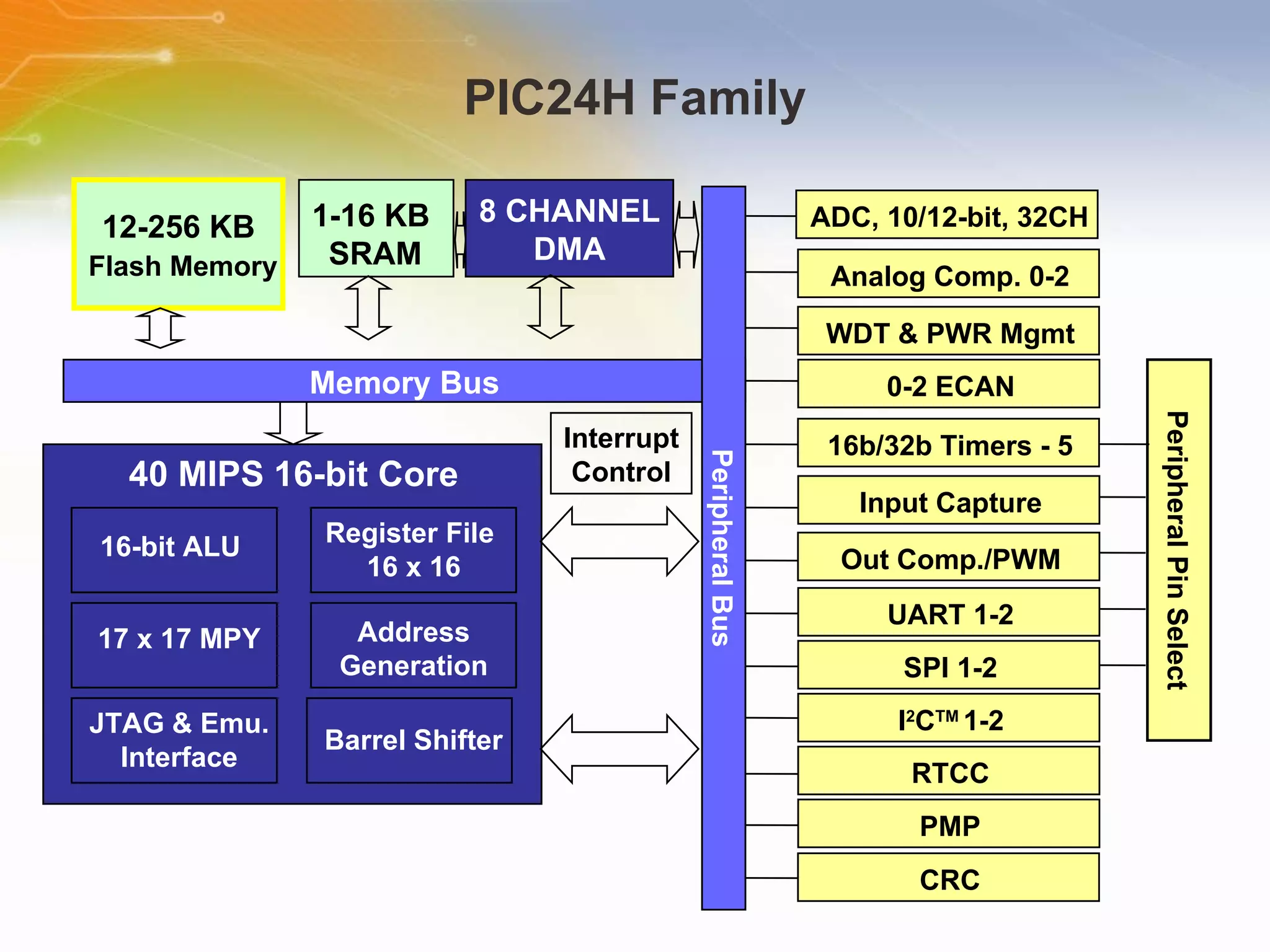 PIC24H Family 40 MIPS 16-bit Core 16-bit ALU Register File  16 x 16 17 x 17 MPY Address Generation Barrel Shifter JTAG & Emu. Interface 12-256 KB Flash Memory 1-16 KB SRAM Interrupt Control UART 1-2 Peripheral Pin Select SPI 1-2 I 2 C TM  1-2 RTCC PMP CRC Out Comp./PWM Input Capture 16b/32b Timers - 5 0-2 ECAN WDT & PWR Mgmt Analog Comp. 0-2 ADC, 10/12-bit, 32CH 8 CHANNEL DMA Memory Bus Peripheral Bus 