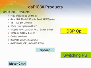 dsPIC30 Products dsPIC30F Products: > 20 products @ 30 MIPS 6k – 144k Flash,256 – 8k RAM, 4K EEprom 18 – 100 pin Devices 16-bit core optimized for C 1 Cycle MAC, 2x40-bit ACC, Barrel Shifter 10/12-bit ADC w 4 ch S/H Codec Interface  2xUART, 2xSPI,I2C,2xCAN 8xMCPWM, QEI, 8xSMPS PWM,  DSP Op Motor Cntrl Switching PS  Speech 