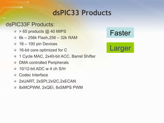 dsPIC33 Products dsPIC33F Products: > 65 products @ 40 MIPS 6k – 256k Flash,256 – 32k RAM 18 – 100 pin Devices 16-bit core optimized for C  1 Cycle MAC, 2x40-bit ACC, Barrel Shifter DMA controlled Peripherals 10/12-bit ADC w 4 ch S/H Codec Interface 2xUART, 2xSPI,2xI2C,2xECAN 8xMCPWM, 2xQEI, 8xSMPS PWM Faster Larger 