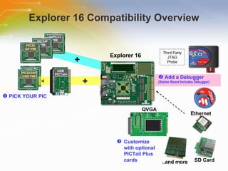 Explorer 16 Compatibility Overview dsPIC33 PIM Explorer 16 + + Customize with optional PICTail Plus cards Add a Debugger (Starter Board Includes Debugger) QVGA Ethernet SD Card ..and more Third Party JTAG Probe PIC24F PIM PIC32/24F USB PIM PIC32 GP PIM + USB  PICTail+ PICK YOUR PIC 