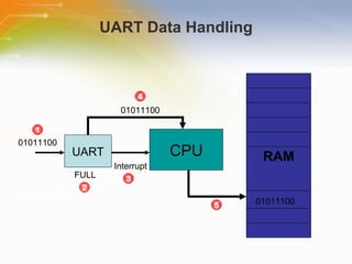 UART Data Handling CPU 01011100 FULL UART Interrupt 01011100 RAM 01011100 1 2 3 4 5 