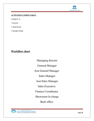 ACTIVITIES UNDER TAKEN
UNIQUE 3s
* SALES
* SERVICES
* SPARE PART
Workflow chort
Managing director
General Manager
Asst General Manager
Sales Manager
Asst Sales Manager
Sales Executive
Finance Coordinator
Showroom In charge
Back office
Page 28
 