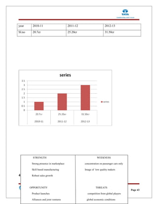 year 2010-11 2011-12 2012-13
Sl.no 20.7cr 25.20cr 31.50cr
4.SWOT Analysis
Page 43
STRENGTH WEEKNESS
Strong presence in marketplace concentration on passenger cars only
Skill based manufacturing Image of low quality makers
Robust sales growth
OPPORTUNITY THREATS
Product launches competition from global players
Alliances and joint ventures global economic conditions
 