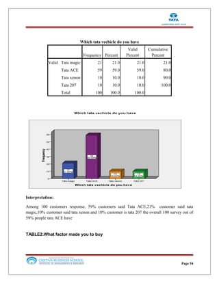 Which tata vechicle do you have
Frequency Percent
Valid
Percent
Cumulative
Percent
Valid Tata magic 21 21.0 21.0 21.0
Tata ACE 59 59.0 59.0 80.0
Tata xenon 10 10.0 10.0 90.0
Tata 207 10 10.0 10.0 100.0
Total 100 100.0 100.0
Interpretation:
Among 100 customers response, 59% customers said Tata ACE,21% customer said tata
magic,10% customer said tata xenon and 10% customer is tata 207 the overall 100 survey out of
59% people tata ACE have
TABLE2:What factor made you to buy
Page 54
 