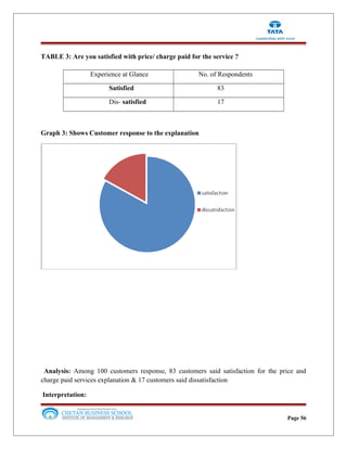 TABLE 3: Are you satisfied with price/ charge paid for the service ?
Experience at Glance No. of Respondents
Satisfied 83
Dis- satisfied 17
Graph 3: Shows Customer response to the explanation
Analysis: Among 100 customers response, 83 customers said satisfaction for the price and
charge paid services explanation & 17 customers said dissatisfaction
Interpretation:
Page 56
 