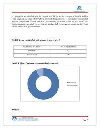 83 customers are satisfied with the charges paid for the service, because of vehicle problem
better servicing and return of the vehicle on time to the customers. 17 customers are dissatisfied
with the charges paid, because they didn’t interact with the advisor before and after the service.
Overall customers are ready to pay charges as described by the service center, but they want
vehicle should be in good condition.
TABLE 4: Are you satisfied with mileage of mini trucks ?
Graph 4: Shows Customer response to the charges paid.
Analysis:
Page 57
Experience at Glance No. of Respondents
Satisfied 92
Dissatisfied 08
 