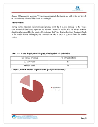 Among 100 customers response, 92 customers are satisfied with charges paid for the services &
08 customers are dissatisfied with the price charges.
Interpretation:
During survey maximum customers are explained about the it is good mileage to the vehicle
after servicing before charges paid for the services. Customers interact with the advisor to know
about the charges paid for the service. 08 customers didn’t get details of mileage because of rush
in the service center and urgency of customers to take as early as possible from the service
center.
TABLE 5: Where do you purchase spare parts required for you vehicle
Experience at Glance No. of Respondents
At showroom 81
At retail outlet 19
Graph 5: Shows Customer response to the spare parts availability
Page 58
 